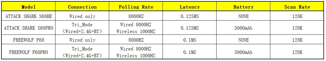 Teclado gaming magnético ATTACK SHARK X68HE X68PRO HE e FREEWOLF F68 com fios F68Pro sem fios para gaming profissional 0.01mm Rapid Trigg