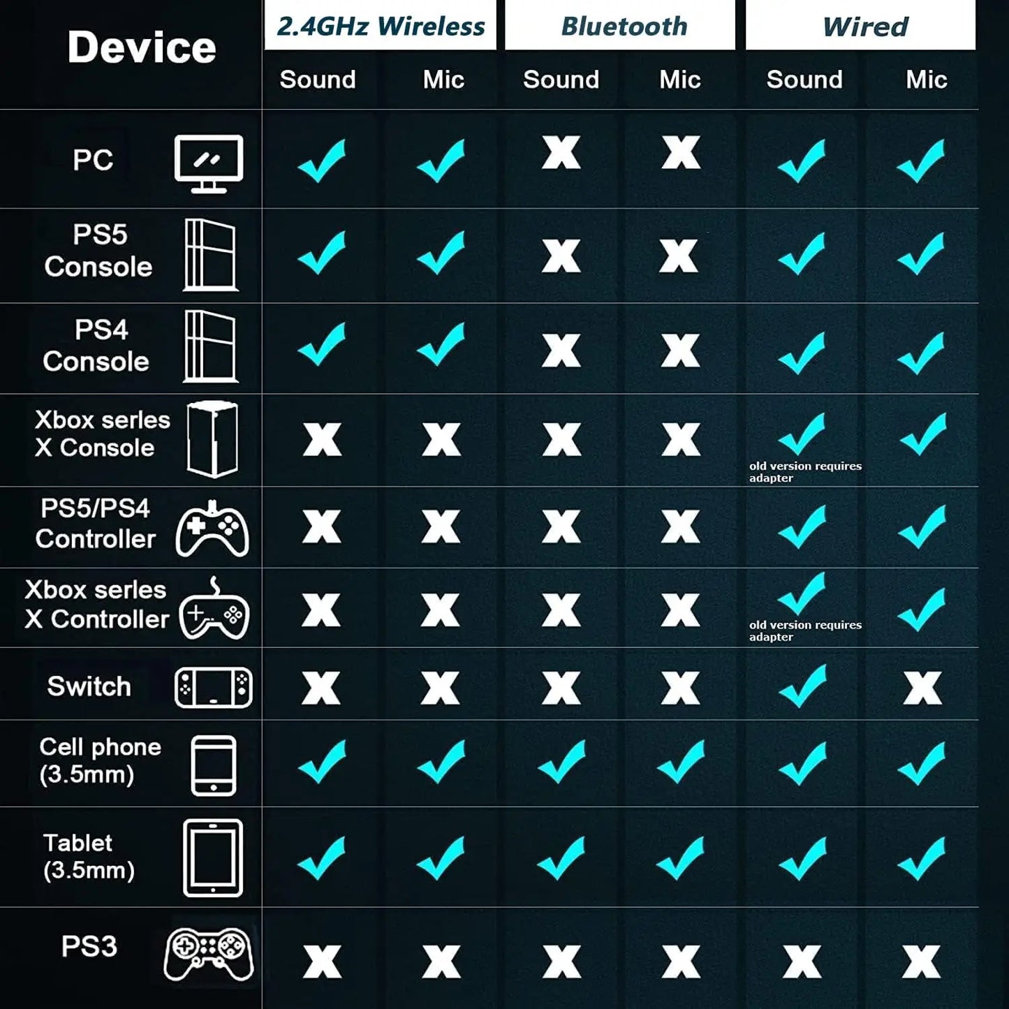 Cuffie da gaming con microfono rimovibile con cancellazione del rumore – Cuffie da gaming wireless a 3 modalità Bluetooth 5.3, 2.4G USB e cablate 3.5mm con driver da 50mm