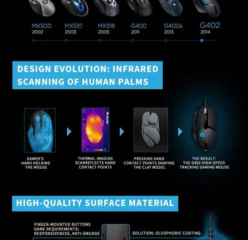 Ratón gaming Logitech G402 con tecnología Fusion Engine, 4 ajustes de DPI, procesador de 32 bits y diseño antideslizante para gaming competitivo profesional